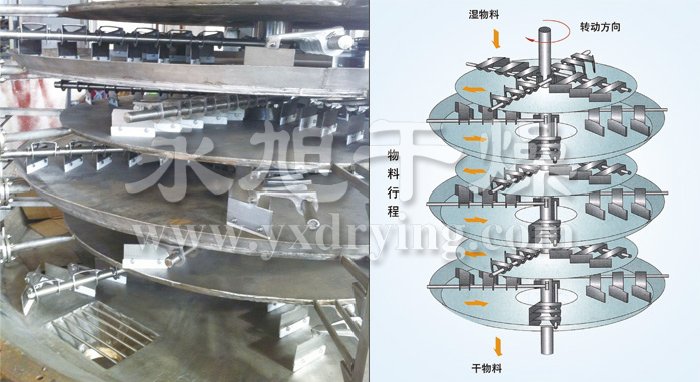 盤式連續(xù)干燥機